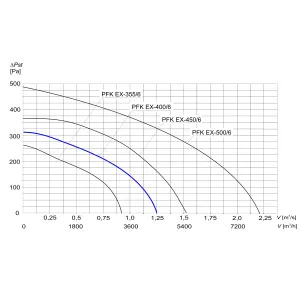 WENTYLATOR KANAŁOWY PRZECIWWYBUCHOWY PFK EX-400/6 3G/3D