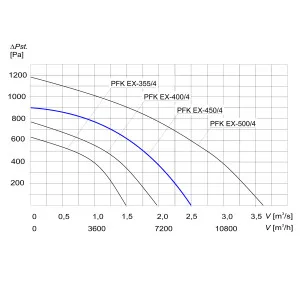 WENTYLATOR KANAŁOWY PRZECIWWYBUCHOWY PFK EX-450/4 3G/3D