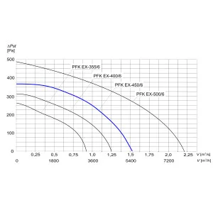 WENTYLATOR KANAŁOWY PRZECIWWYBUCHOWY PFK EX-450/6 3G/3D