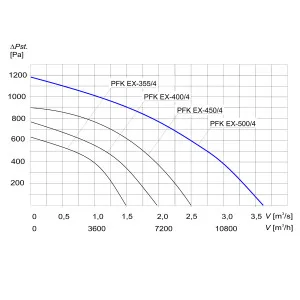 WENTYLATOR KANAŁOWY PRZECIWWYBUCHOWY PFK EX-500/4 3G/3D