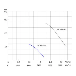 WENTYLATOR  KANAŁOWY PRZECIWWYBUCHOWY WOKE-50 M 3G/3D