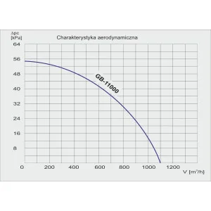 WYSOKOCIŚNIENIOWE DMUCHAWY BOCZNOKANAŁOWE GB-11000
