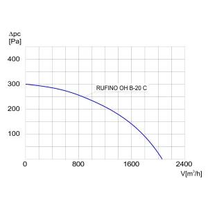 WENTYLATOR DACHOWY CHEMOODPORNY RUFINO OH B-20 C 3F