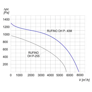 WENTYLATOR DACHOWY CHEMOODPORNY RUFINO OH P-40 M 3F
