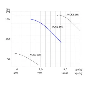 WENTYLATOR  KANAŁOWY PRZECIWWYBUCHOWY WOKE-56 S 3G/3D
