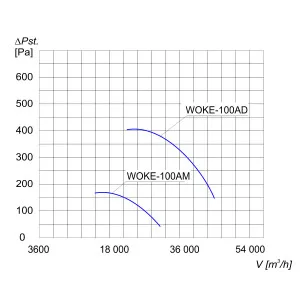 WENTYLATOR  KANAŁOWY PRZECIWWYBUCHOWY WOKE-100AM 3G/3D